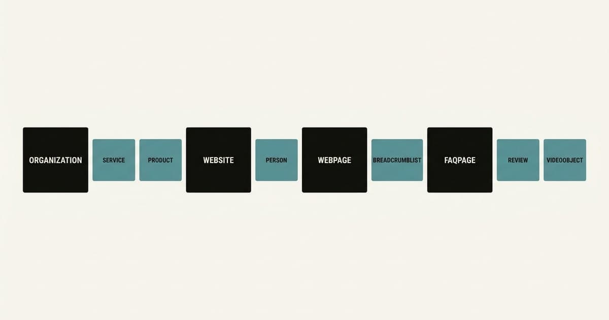 Schema types grid: large blocks for the four basics (Organization, WebSite, WebPage, FAQPage); smaller blocks for layered types (Service, Product, Person, BreadcrumbList, Review, VideoObject). Caption: basics first, layered second.
